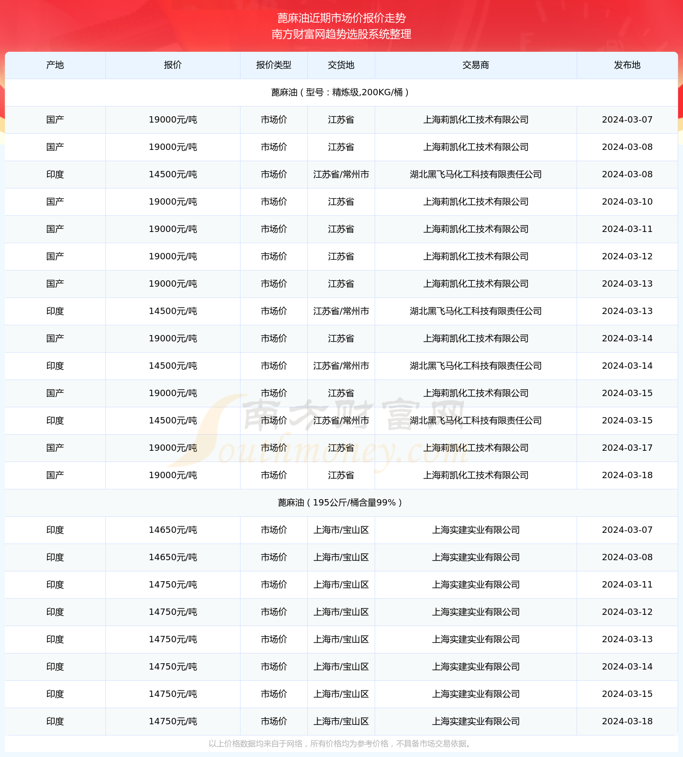 蓖麻油最新价格,蓖麻油最新价格动态分析